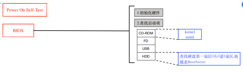 centos 6 pdf命令启动 centos6启动过程_文件系统