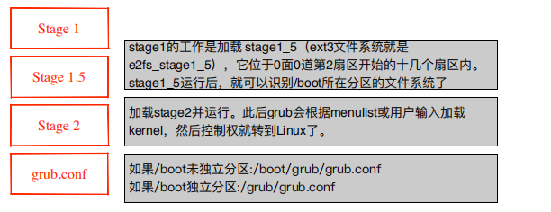 centos 6 pdf命令启动 centos6启动过程_初始化_03