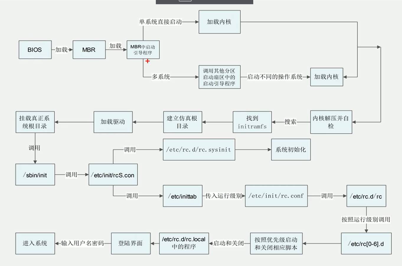 centos 6 pdf命令启动 centos6启动过程_加载_10