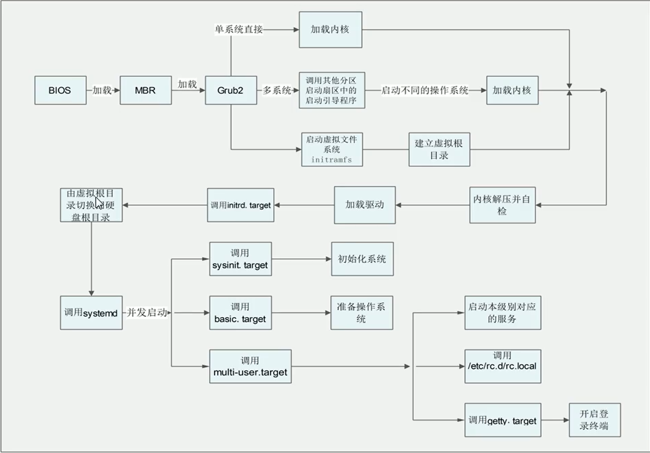 centos 6 pdf命令启动 centos6启动过程_文件系统_11