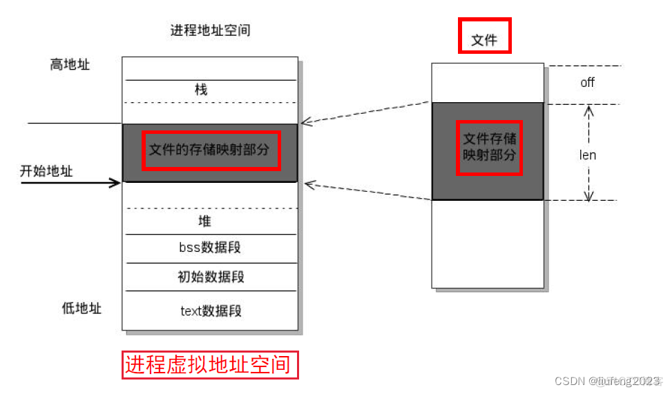 多进程架构中间件 多进程间通信_服务器_15