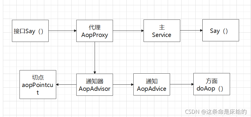 spring aop怎么切入到日志里 spring怎么实现aop_AOP_04