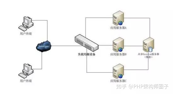 shiro框架分布式如何解决session共享 分布式session共享方案_服务器