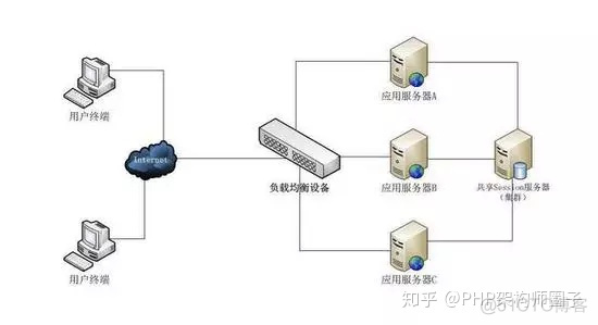 shiro框架分布式如何解决session共享 分布式session共享方案_数据库