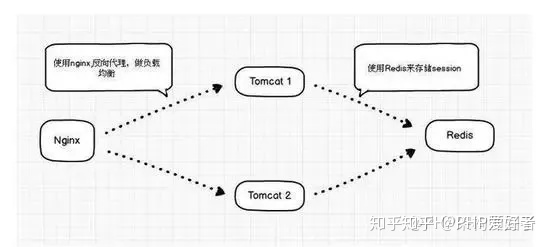 shiro框架分布式如何解决session共享 分布式session共享方案_数据库_03