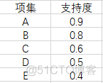 python 关联分析法 推算销量 关联分析python代码_数据_03