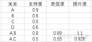 python 关联分析法 推算销量 关联分析python代码_频繁项集_05