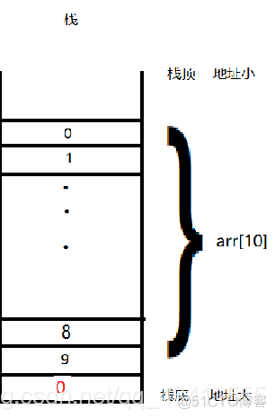 python 避免数组越界 请问如何防止数组越界_i++_02