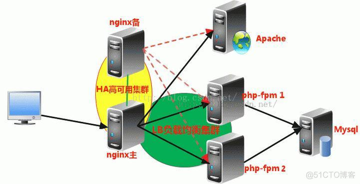 nginx 中server中可不可设置多个反向代理 nginx反代多个站点_高性能