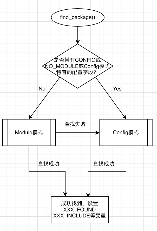 cmake find_path 多个 PATH_SUFFIXES cmakelist find_package_desktop