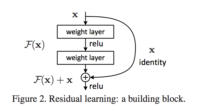 deep residual deep residual learning for_深度神经网络