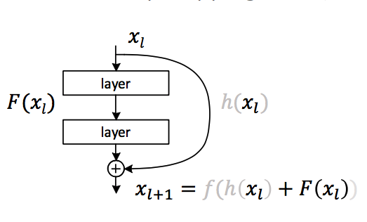 deep residual deep residual learning for_激活函数_11