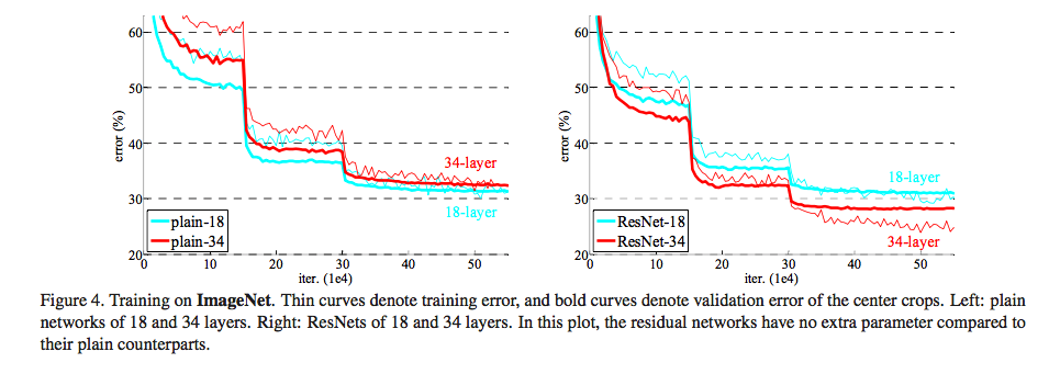 deep residual deep residual learning for_深度神经网络_16