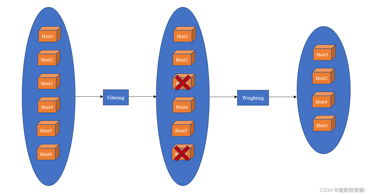 启动openstack nova服务 openstack nova scheduler服务负责_启动openstack nova服务_03