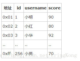 sql聚集索引语法 数据库的聚集索引_主键