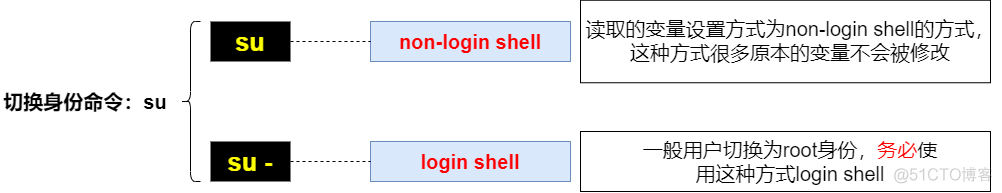 shell脚本中 使用sudo 切换到root shell怎么切换到root用户_用户组