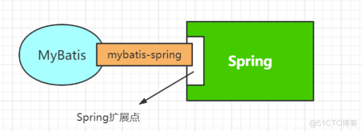 mybaties 集成guava mybatis集成spring_java