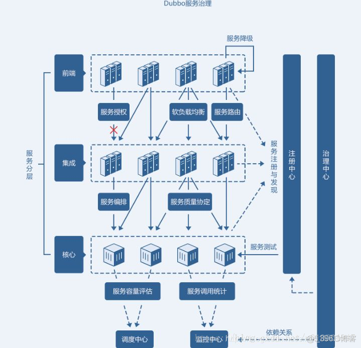 技术方案 dubbo微服务 dubbo与微服务的区别_RPC_03