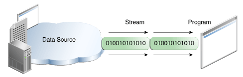 java 实现输入输出界面 java输入输出流详解_java