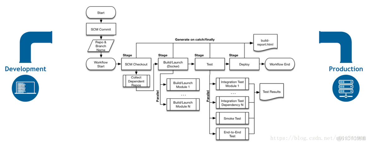 pipelineAggregation aggregation区别 pipeline和pipe_Groovy