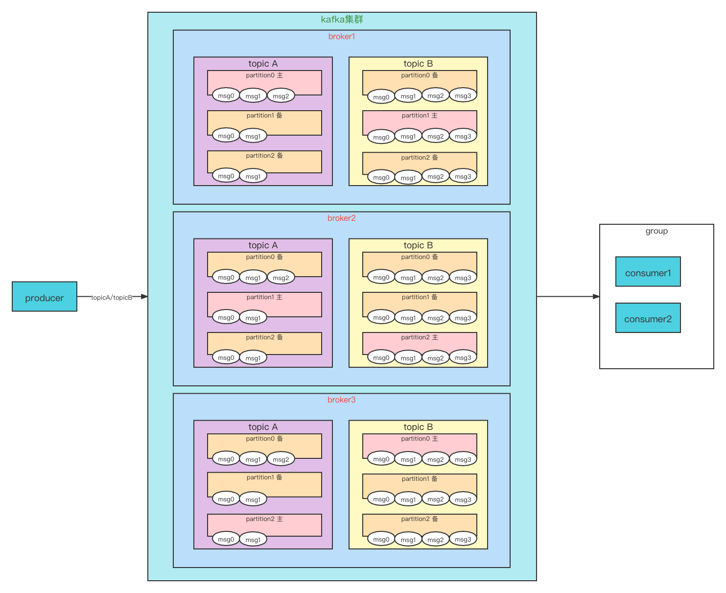 kafka发送消息springboot kafka发送消息是异步的_topic和partition