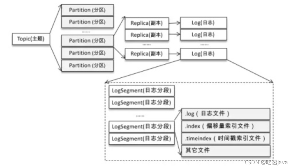 kafka发送消息springboot kafka发送消息是异步的_kafka log存储_03