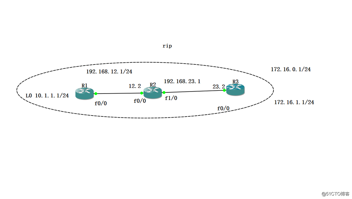 OSPF area的接口是怎么划分的 ospf的passive接口作用_IP