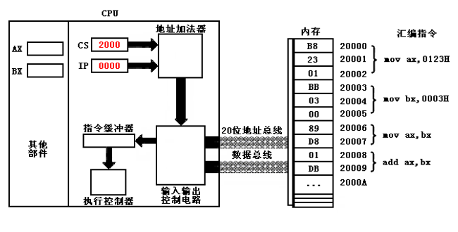 汇编语言寄存器es 汇编语言寄存器分配_数据_04