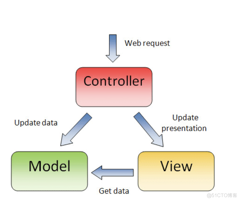 springmvc controller 参数包含对象 springmvc的controller怎么写_mvc