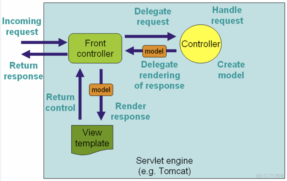 springmvc controller 参数包含对象 springmvc的controller怎么写_mvc_02