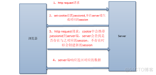 session支持跨域嘛 session能跨域吗_数据库