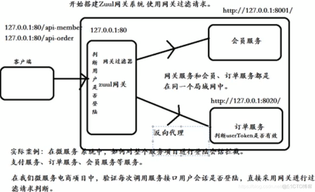 spring cloud gateway post 根据入参修改请求url spring cloud gateway 接口权限_负载均衡