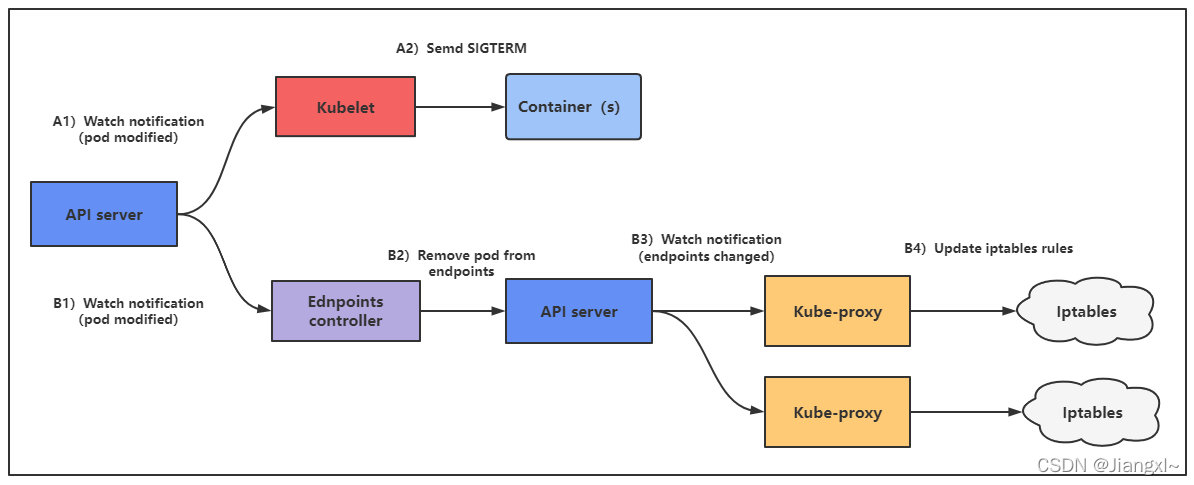 k8s 重启kafka k8s 重启后pod 数据丢失_k8s 重启kafka_02