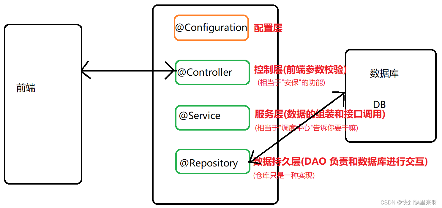 spring 类加载后执行方法 spring加载类的注解有几种_User_08