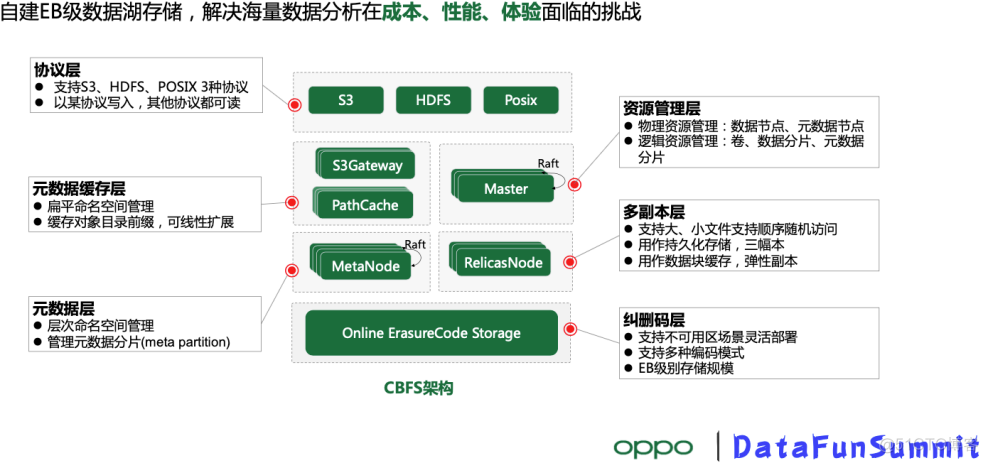 亿级数据量springboot设计 亿级数据存储_分布式_05