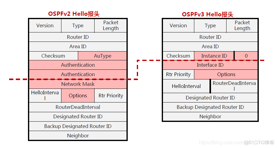 华三ospf下发默认路由命令 华三ospf路由汇总_泛洪_06