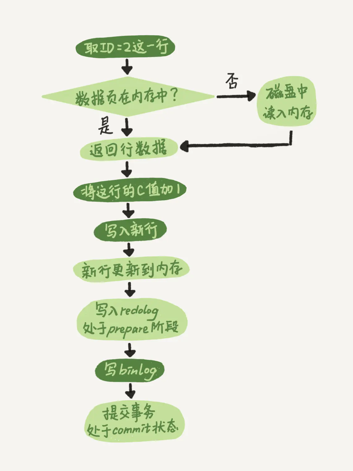 磁盘导致 mysql 独写慢 mysql数据写入磁盘的原理,磁盘导致 mysql 独写慢 mysql数据写入磁盘的原理_mysql,第1张