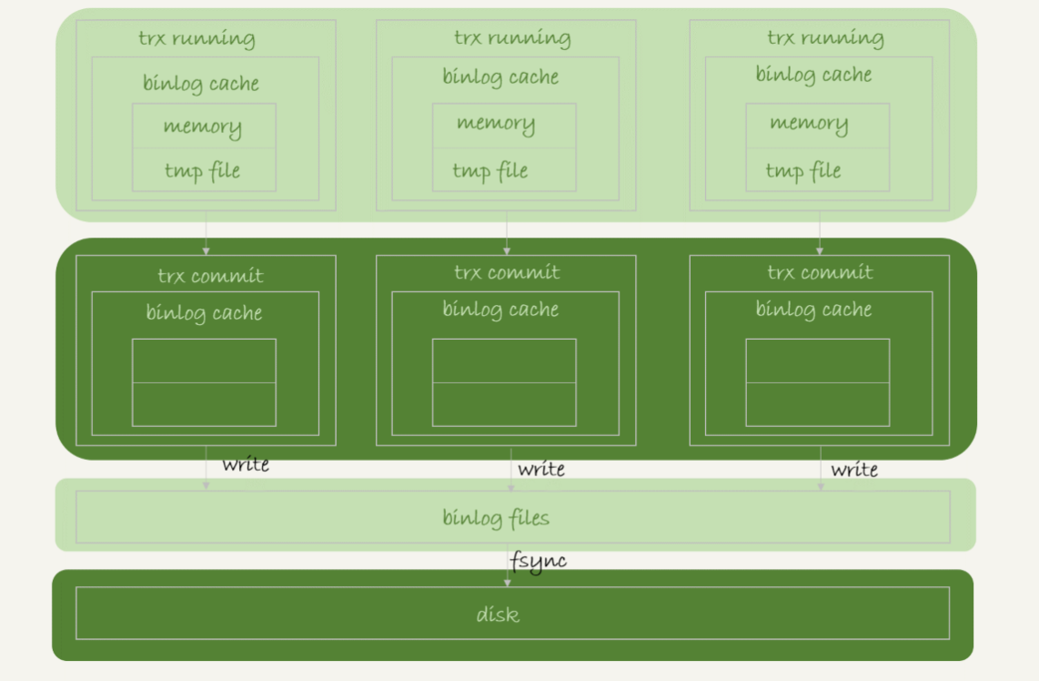 磁盘导致 mysql 独写慢 mysql数据写入磁盘的原理,磁盘导致 mysql 独写慢 mysql数据写入磁盘的原理_事务_02,第2张