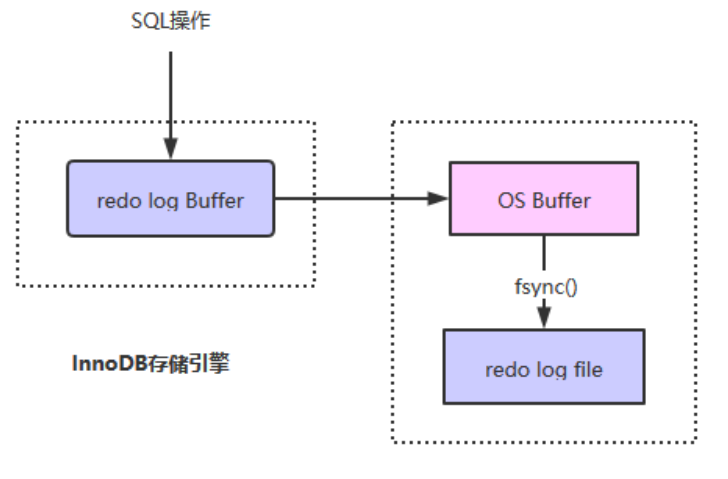 磁盘导致 mysql 独写慢 mysql数据写入磁盘的原理,磁盘导致 mysql 独写慢 mysql数据写入磁盘的原理_事务_03,第3张