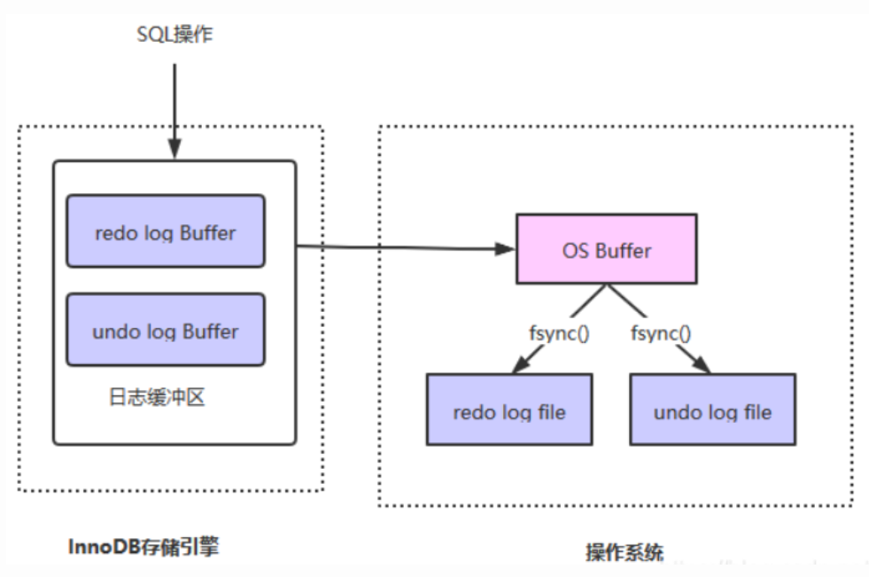 磁盘导致 mysql 独写慢 mysql数据写入磁盘的原理,磁盘导致 mysql 独写慢 mysql数据写入磁盘的原理_事务_04,第4张