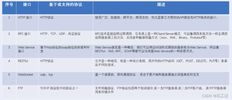 API接口与resftul API区别 api接口和接口的区别_java