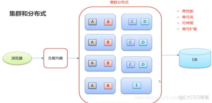 dubbo控制并发 dubbo并发数_服务器