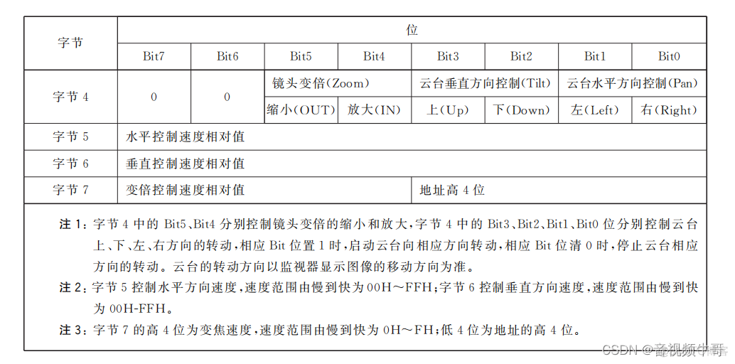 对监控视频能够进行云台控制轮询分发 监控的云台控制是什么_对监控视频能够进行云台控制轮询分发_02