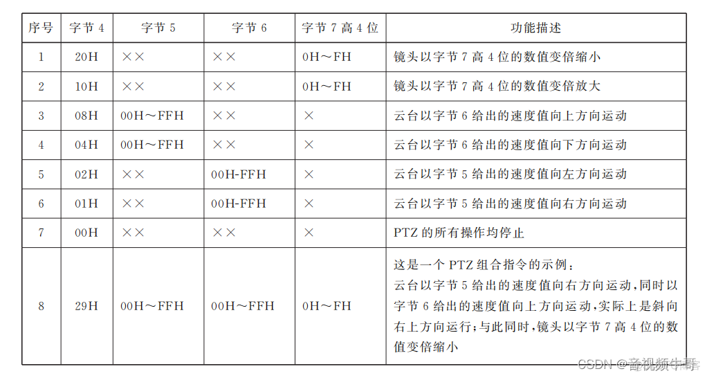 对监控视频能够进行云台控制轮询分发 监控的云台控制是什么_对监控视频能够进行云台控制轮询分发_03