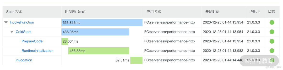 主流厂商serverless冷启动时间 serverless冷启动优化_主流厂商serverless冷启动时间_02