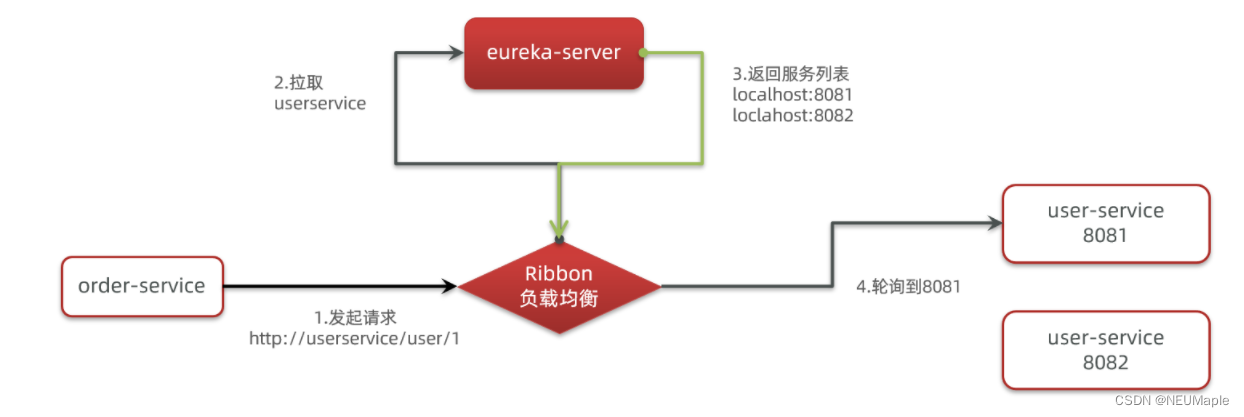 springcloud ribbon依赖配置 springcloud ribbon原理_spring