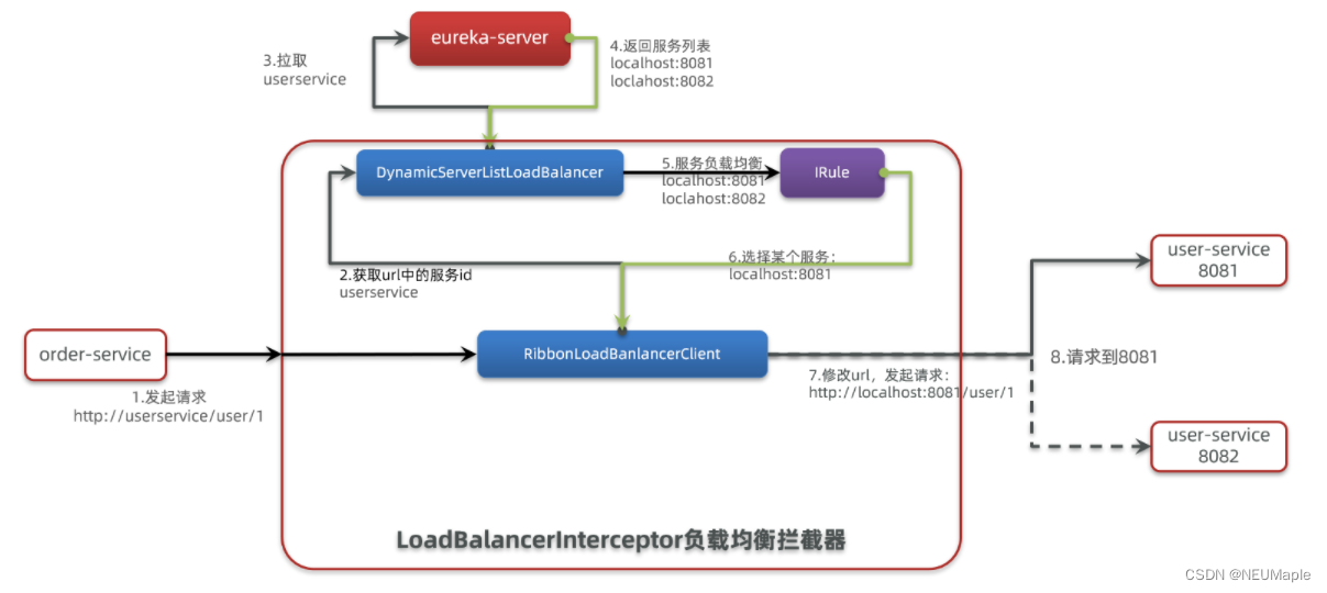 springcloud ribbon依赖配置 springcloud ribbon原理_服务器_06