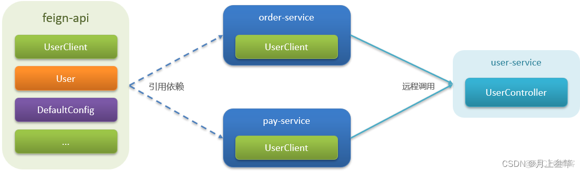 springcloud gateway feign springcloud gateway feign调用_自定义_03