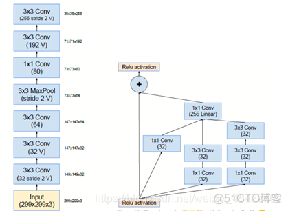 resnext比resnet好在哪里 resnet和inception_神经网络_14