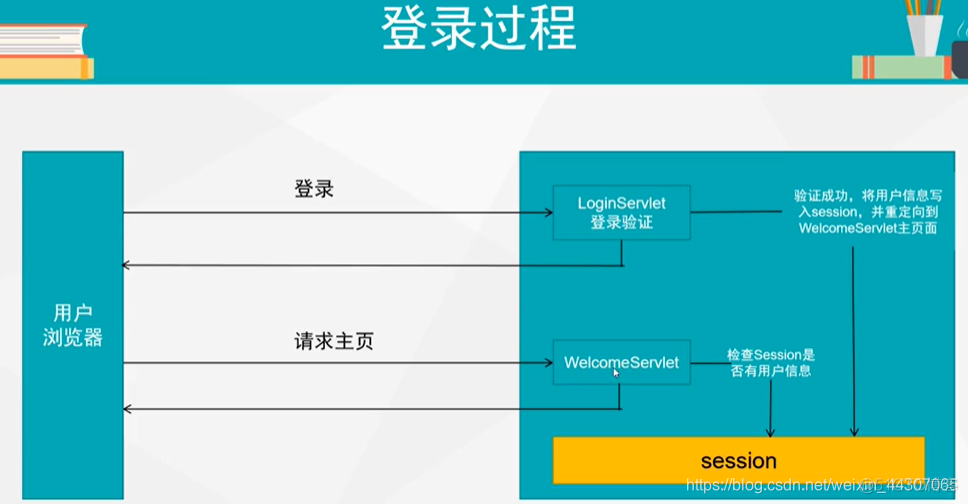 jsp session 注销 session注销登录_HTML